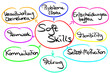Infografik zum Thema: Soft Skills 