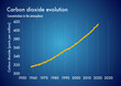 Chart showing carbon dioxide evolution in earth's atmosphere through the past decades