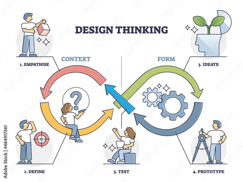 Process Involved In Design Thinking Стоковое векторное изображение «Design thinking formula with all ...