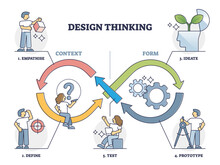 Design Thinking Formula With All Continuous Process Stages Outline Diagram. Labeled Educational Empathise, Define, Ideate, Test And Prototype Steps As Project Context Or Form Parts Vector Illustration