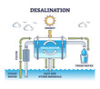 Desalination process from ocean water to drinkable freshwater outline diagram. Labeled educational filter stages to reuse safe and healthy water vector illustration. Explanation scheme for pure aqua.