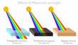 Effect of light on materials. Examples Window, transparent. Sunglasses, translucent. Wood, opaque. Properties of light structure. Reflected, absorbed, transmitting. Sunshine, rainbow colors. Vector
