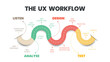 © Whale Design  - User experience (UX) workflow infographic vector is a diagram of the application design methods and processes as listening to the customer, analyzing clients, designing software products, and testing