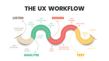 User Experience (UX) Workflow Infographic Vector Is A Diagram Of The Application Design Methods And Processes As Listening To The Customer, Analyzing Clients, Designing Software Products, And Testing 