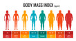 © Azat Valeev - BMI classification chart measurement woman set. Female Body Mass Index infographic with weight status from underweight to severely obese. Medical body mass control graph. Vector eps illustration