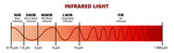Fototapeta  - Vector scientific illustration of infrared light IR. Regions within the infrared – near-infrared, short-wave, mid-wave, long-wave, far-infrared. NIR, SWIR, MWIR, LWIR, FIR. Electromagnetic radiation. 