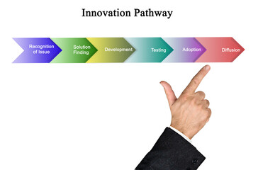 Canvas Print - Six components of Innovation Pathway