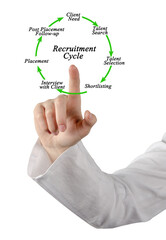 Sticker -  Seven Components of  Recruitment Cycle