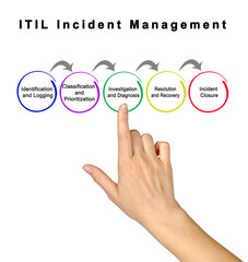 Wall Mural - Components of  ITIL Incident Management