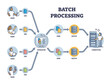 Batch processing method and data transactions in a group outline diagram. Labeled educational scheme with process explanation and user, job, operator and computer automated stages vector illustration.