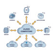 Cloud computing technology with information upload type outline diagram. Labeled educational scheme with hardware and software data download service usage from server to database vector illustration.