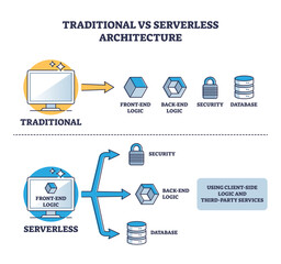 Traditional vs serverless cloud architecture comparison outline diagram. Labeled educational scheme with database, back and front end logic vector illustration. Third party service versus server usage