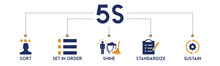 5s Banner Web Icon Vector Illustration For Lean Manufacturing Methodology Of Cleaning Organization System With Sort, Set In Order, Shine, Standardize, And Sustain Icon 