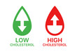 Low and high cholesterol icon set. Blood cholesterol symbol.