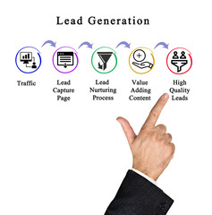 Canvas Print - Five Components of Lead Generation