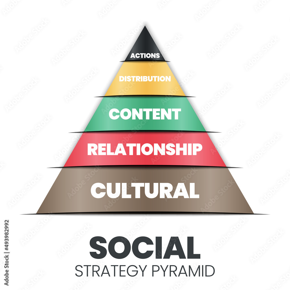 This social strategy pyramid vector diagram has 5 levels: Actions, Distribution, Content, Relationship, and Cultural strategy. "Social marketing seeks to develop communities  for the great social good