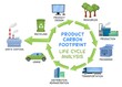Product carbon footprint. Life cycle analysis. Vector illustrtion