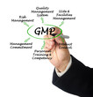 Components of good manufacturing practice (GMP)