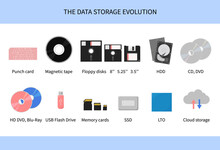 Digital Storage Devices Evolution. Data Storage From 20th Century To 2020s. History Of Development Of Information Carriers. Set Of Data Carriers. Vector Flat Illustration