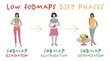 Low FODMAPS diet phases. Irritable Bowel Syndrome. Horizontal banner