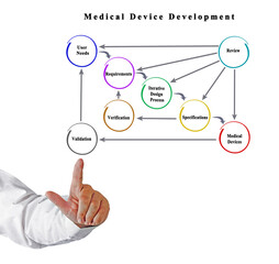 Canvas Print - Process of development of medical device