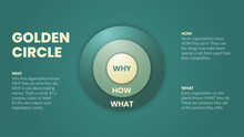 The Golden Circle And Brain Illustration Of Simon Sinek Are 3 Elements Starting With A Why Question. Diagram Vector Presentation Informs The Origin Of Human Performance Or Behavior Of User Target Goal