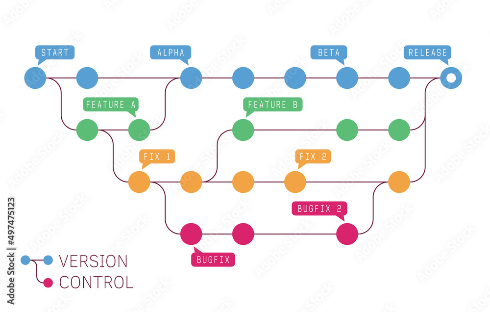 Version control representation. Source control and development process ...