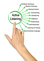 Sticker - Ten Ways to Active Listening