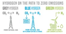 Grey, Blue, Green Hydrogen Production. Process And Sources.