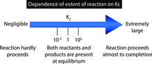Dependence Of Extent Of Reaction On Kc