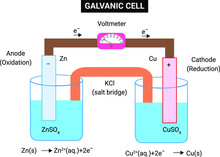 A Galvanic Cell Or Voltaic Cell, Named After The Scientists Luigi Galvani And Alessandro Volta, Respectively