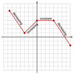 Canvas Print - increasing decreasing and constant graphs