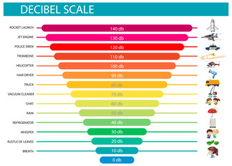 Wall Mural - Decibel Scale Sound Levels