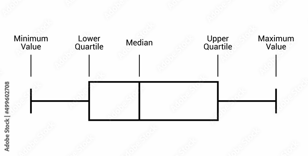 Box and whisker plot diagram Stock Vector | Adobe Stock