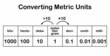 converting metric units table chart