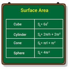 Poster - surface area of cube cylinder cone and sphere. geometry formulas