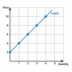 Sticker - graphic representation of supply curve diagram in economics