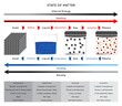 © udaix - State of Matter Infographic Diagram including solid liquid gas plasma showing process particle change from state to another energy heating cooling density direction chemistry science education vector