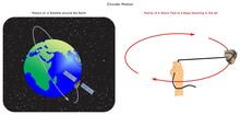 Circular Motion Infographic Diagram With Example Of Satellite In Space Moving Around Earth Planet And A Stone Tied To A Rope Hovering In The Air For Physics Science Education Vector Circulatory Motion