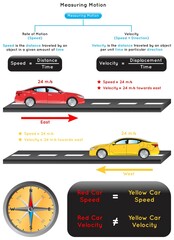 measuring motion infographic diagram either by rate of motion which is speed or by velocity speed an