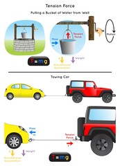 Tension Force Infographic Diagram example of pulling a bucket of water from well towing car showing force mass weight gravitational acceleration mathematical equation physics science education vector