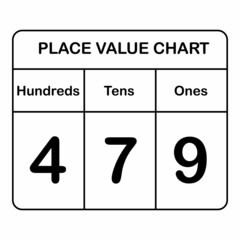 Poster - place value chart. one tens and hundreds