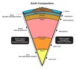 Earth planet composition infographic diagram layers chemical classification to crust mantle and core physical properties classified to lithosphere asthenosphere mesosphere outer inner cores geology