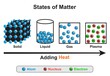 © udaix - State of matter infographic diagram solid liquid gas plasma relation heat melting vaporization atom ionization plasma chart vector illustration physical chemical properties physics science education