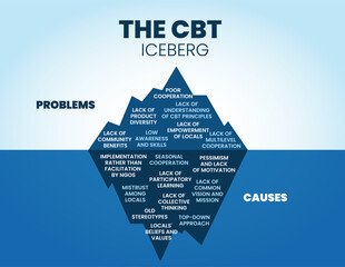 The  community-based tourism or CBT iceberg  has a hidden problem and cause underwater to analysis the community problem. The iceberg vector  is blue has 2 elements. The surface is a visible problem.