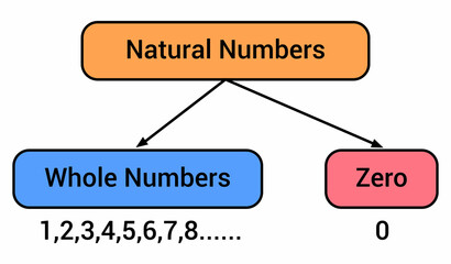 Poster - natural numbers and whole numbers line