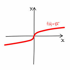 Canvas Print - Hand drawn graph of an cube root function in mathematics