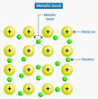 Metallic bond : Metallic bonding is the electrostatic attractive force between the delocalised electrons present in the metallic lattice and the positively charged metal atom core.