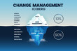 Change management iceberg illustration vector has issues of management in time, quality, and cost. The underwater is hidden unconscious invisible factors to change; promoting, belief, and perception.