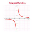 Vector graph or chart of reciprocal function inverse of a given function with formula or equation f(x) = a / (x - h) + k . The mathematical operation, basic function. Graph with grid and coordinates.